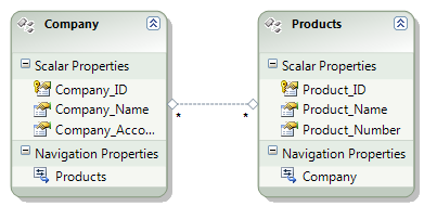 Entity Data Model Entity Data Model